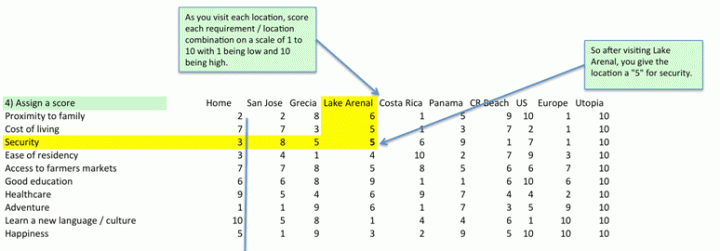 Assign a score of 1-10 for each factor in each location.